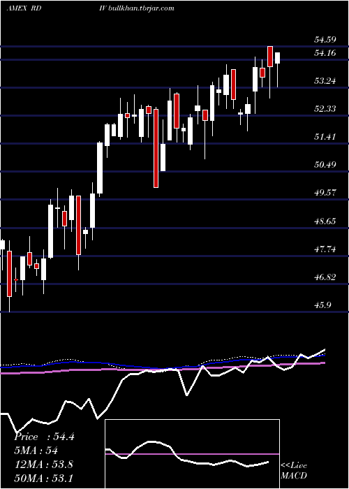  weekly chart RevenuesharesUltra