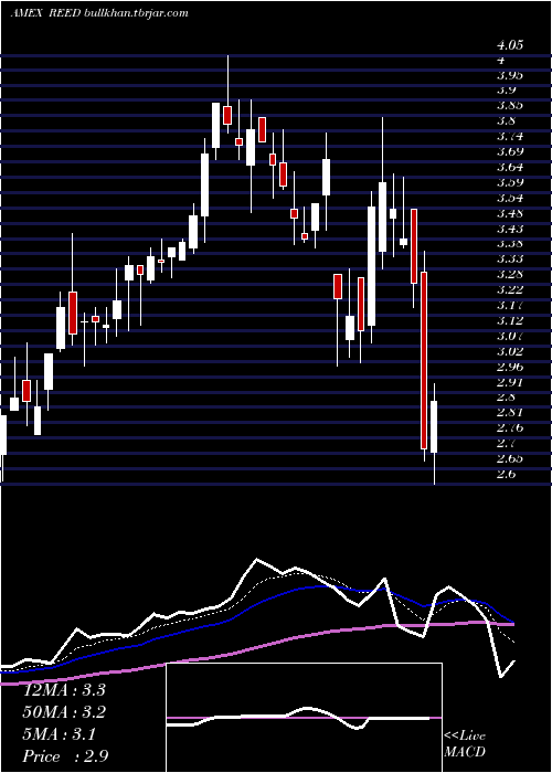 Daily chart ReedsInc