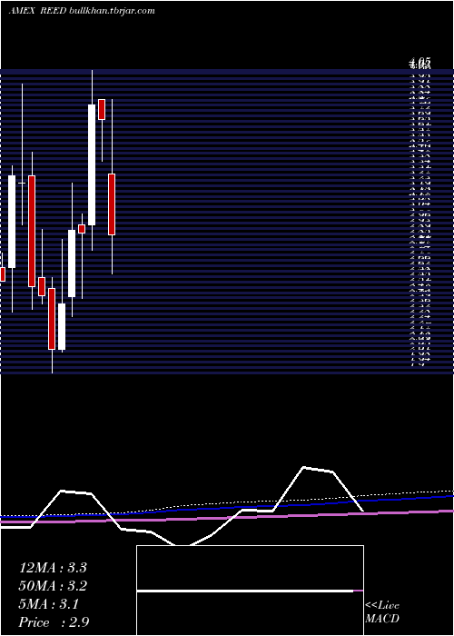  monthly chart ReedsInc