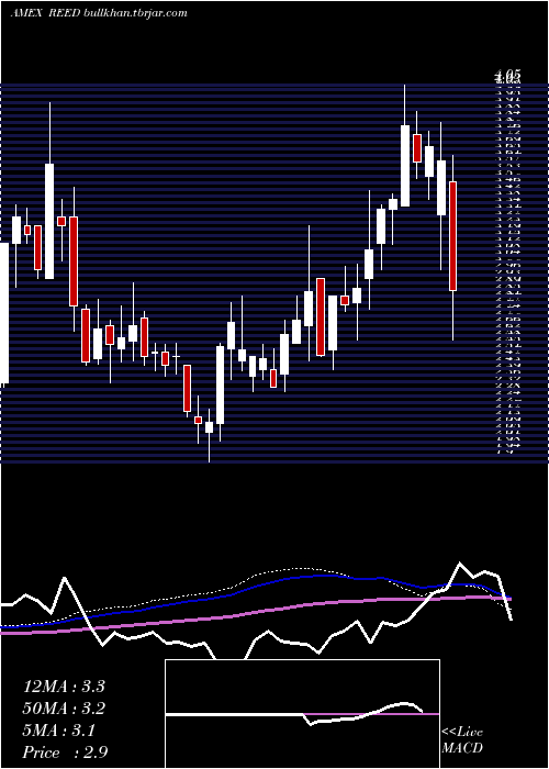  weekly chart ReedsInc