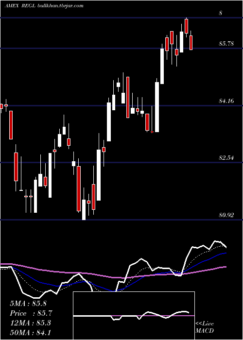  Daily chart ProsharesS