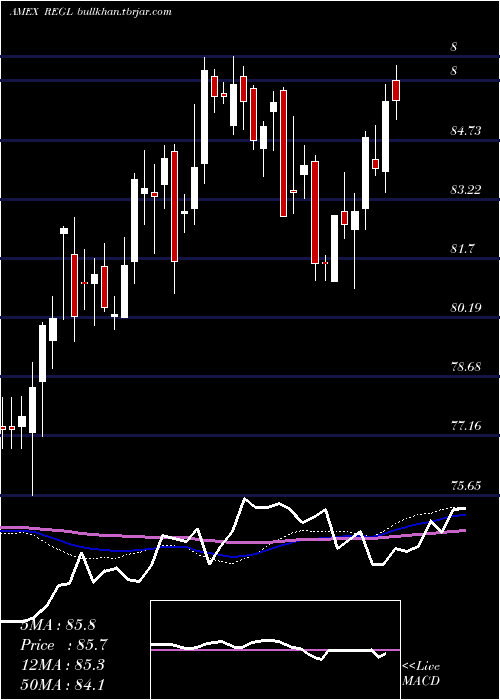  weekly chart ProsharesS