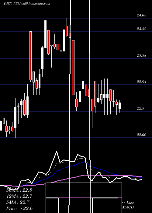  Daily chart FtseNareit