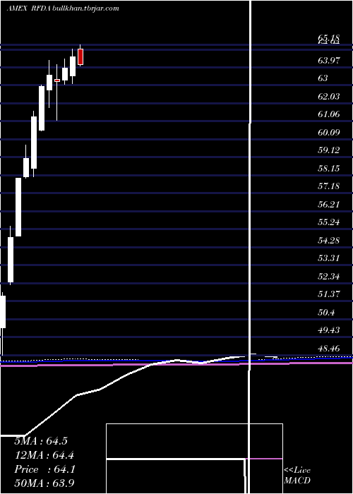  monthly chart RiverfrontDynamic