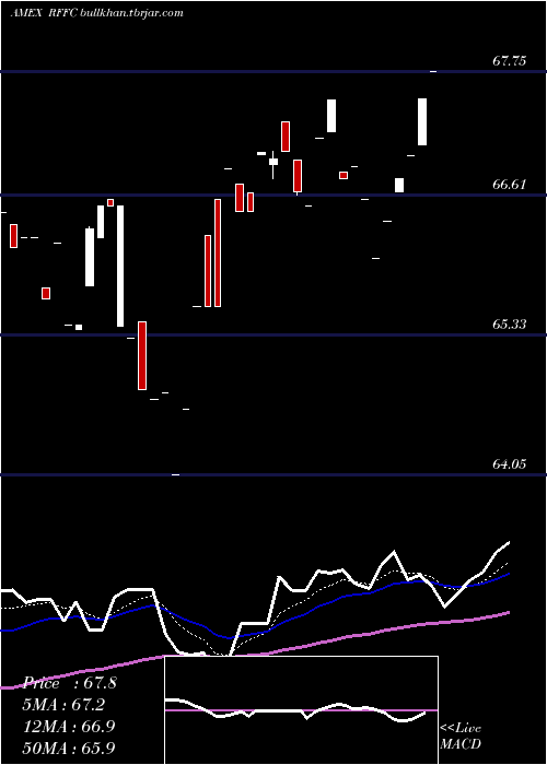  Daily chart RiverfrontDynamic