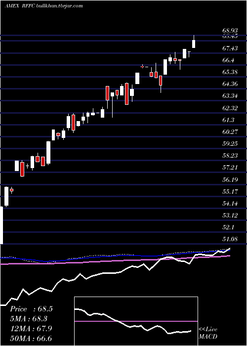  weekly chart RiverfrontDynamic