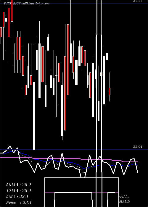  Daily chart RiverfrontStrategic