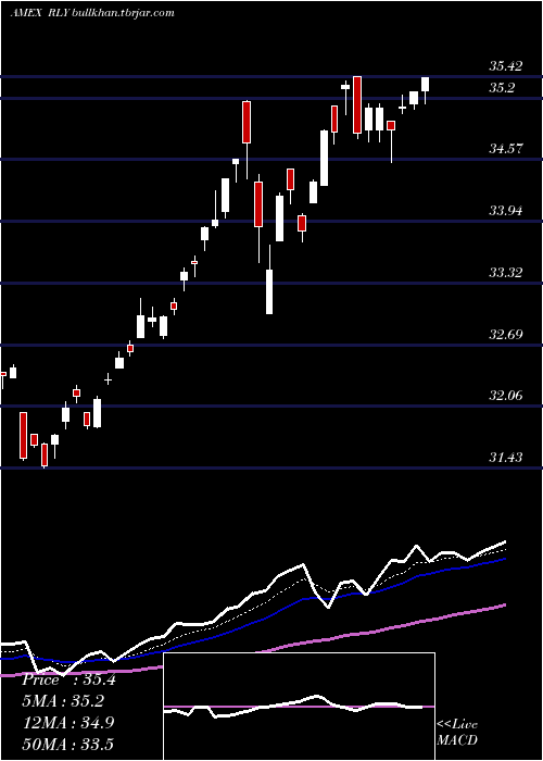  Daily chart SpdrSsga