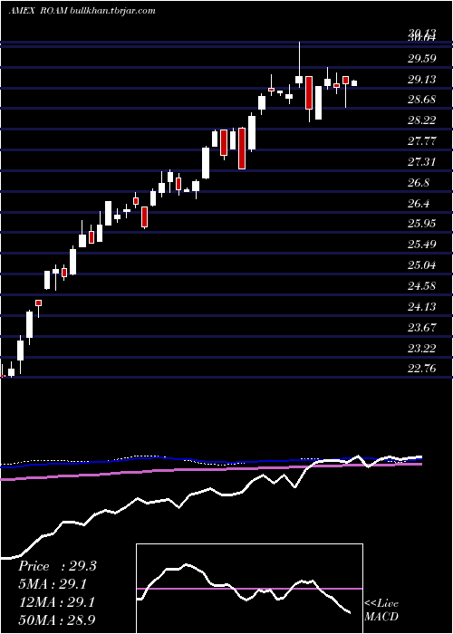 weekly chart LatticeEmerging