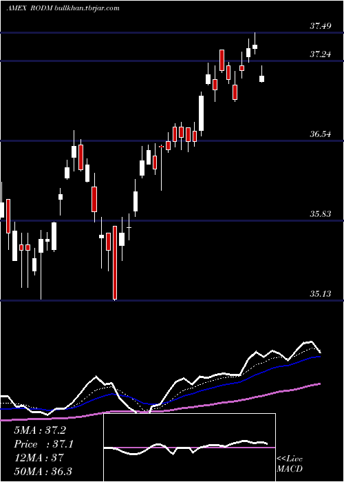  Daily chart LatticeDeveloped