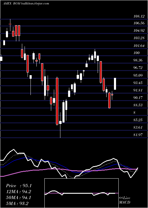  Daily chart UltraTechnology