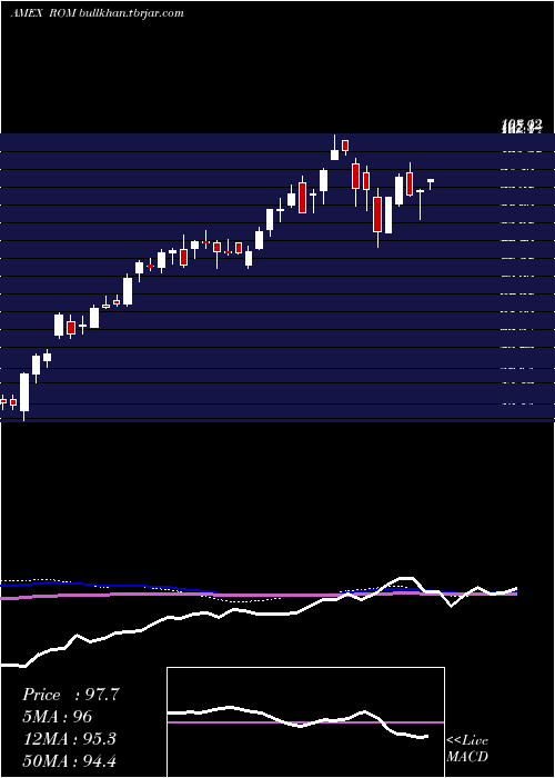  weekly chart UltraTechnology