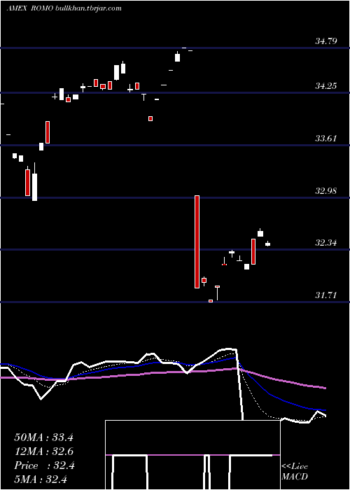  Daily chart StrategyShares