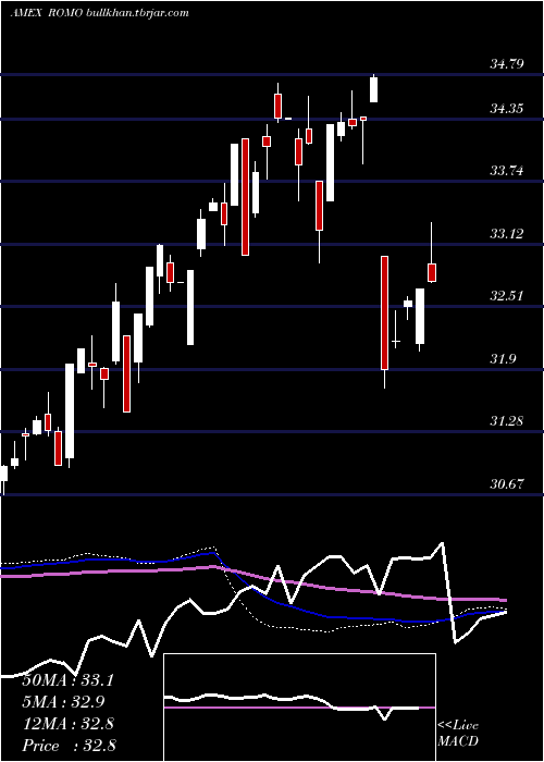  weekly chart StrategyShares