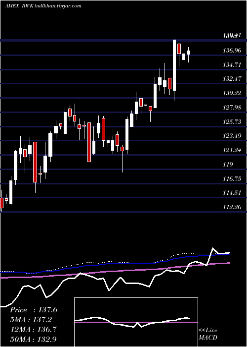  weekly chart RevenuesharesMidcap