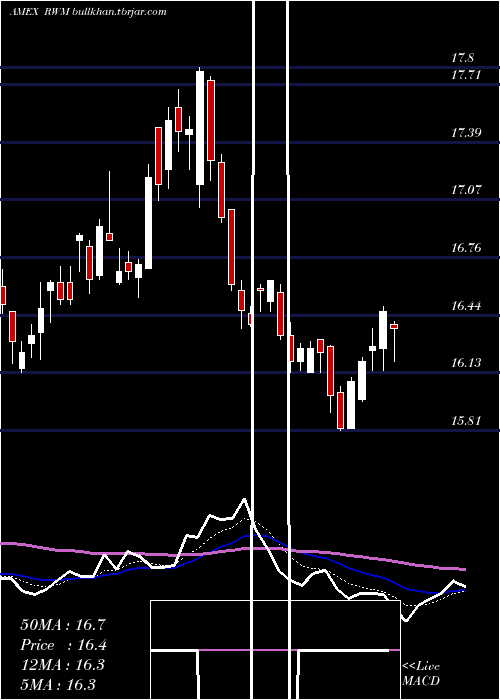  Daily chart ShortRussell