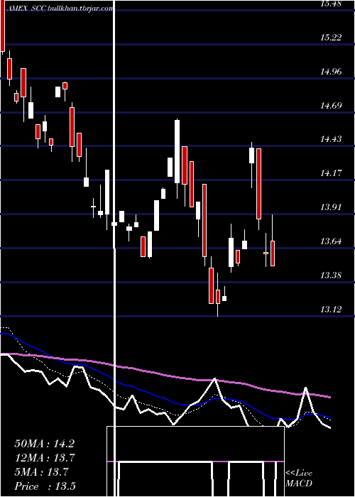  Daily chart UltrashortConsumer