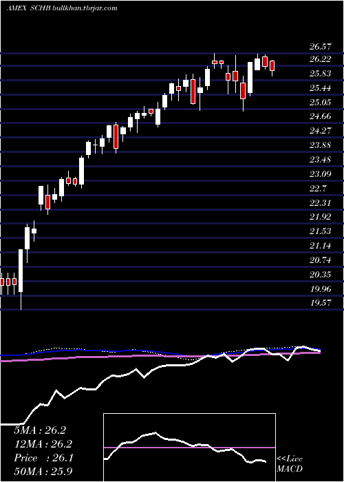  weekly chart SchwabUs