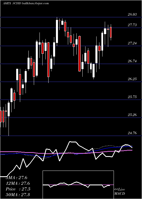  weekly chart SchwabUs