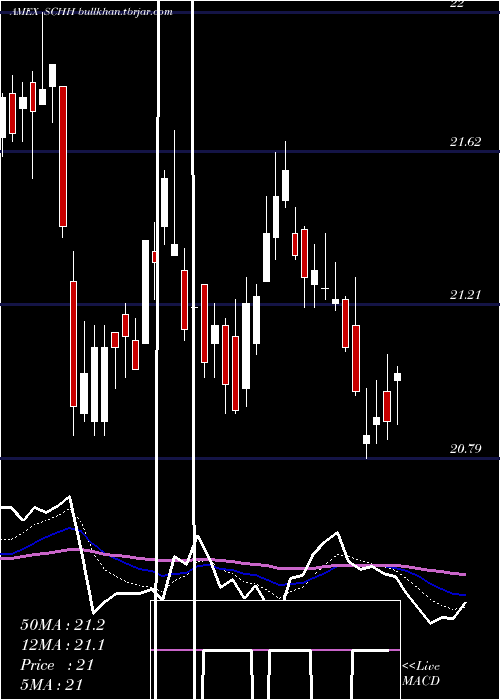  Daily chart SchwabUs