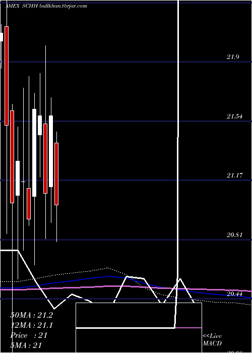  monthly chart SchwabUs