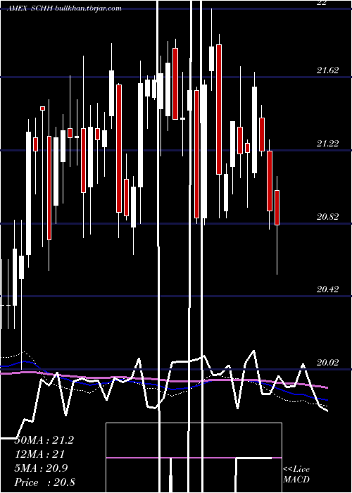  weekly chart SchwabUs
