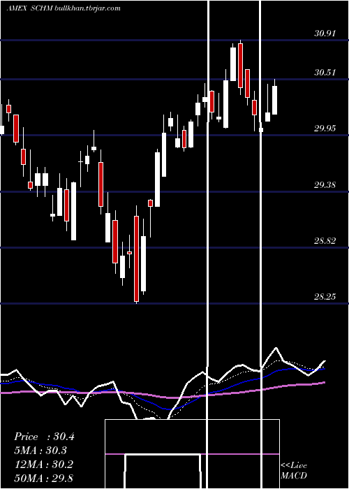  Daily chart SchwabUs