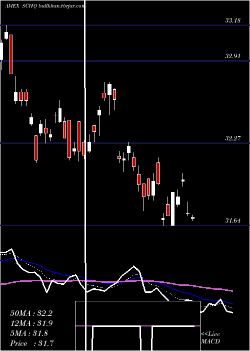  Daily chart SchwabLong