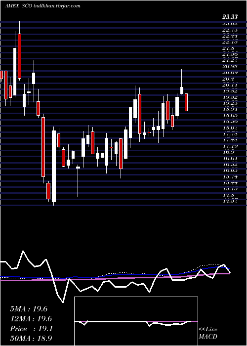  weekly chart UltrashortDj
