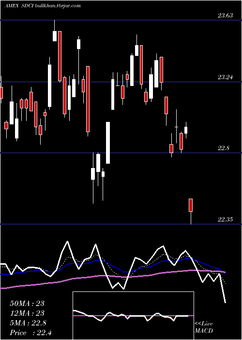  Daily chart UscfSummerhaven