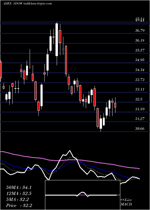  Daily chart UltraproShort