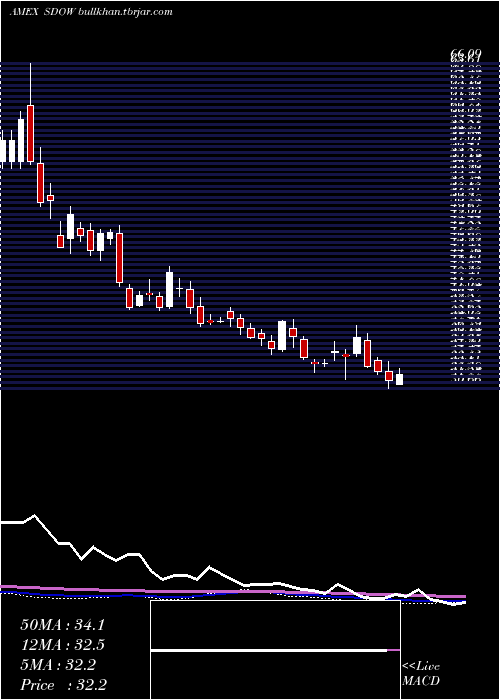  weekly chart UltraproShort