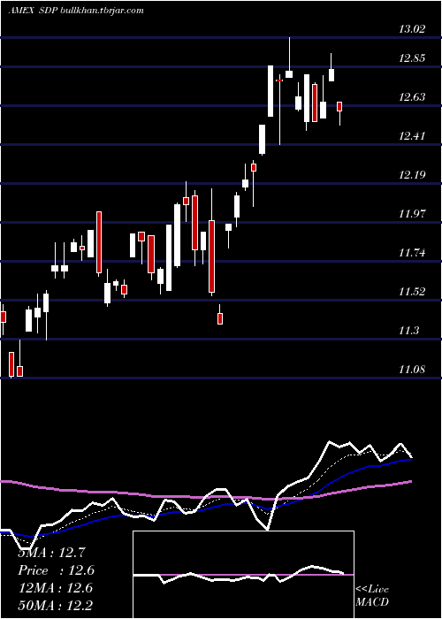  Daily chart UltrashortUtilities