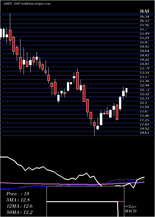  weekly chart UltrashortUtilities