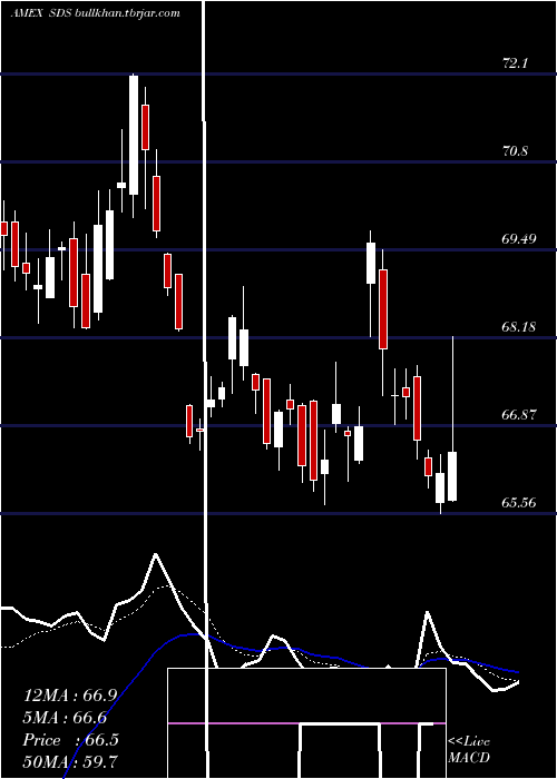  Daily chart UltrashortS