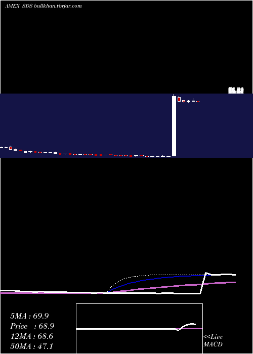  weekly chart UltrashortS