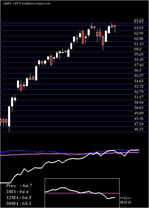  weekly chart NorthernLights