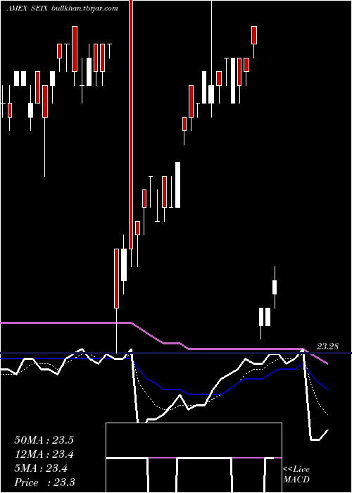  Daily chart VirtusSeix