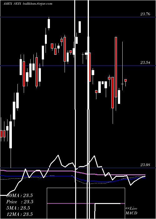  weekly chart VirtusSeix