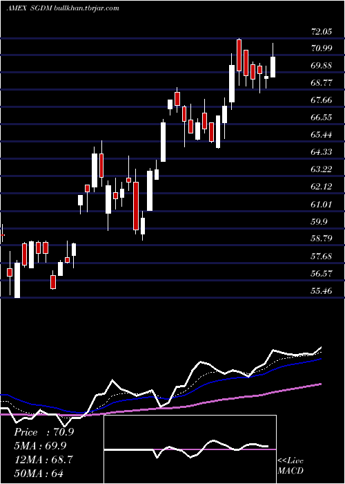 Daily chart SprottGold