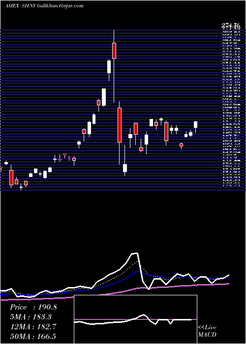  Daily chart DirexionDaily