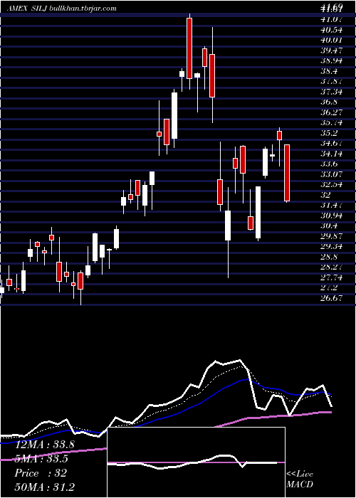  Daily chart PurefundsIse