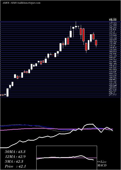 weekly chart SpdrKensho