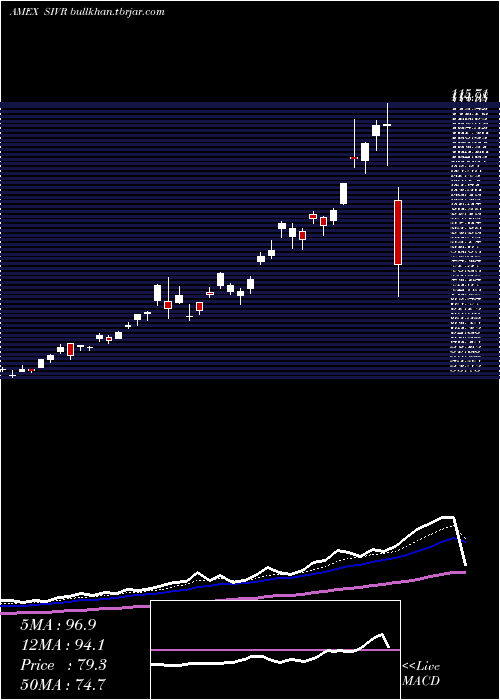  Daily chart PhysicalSilver
