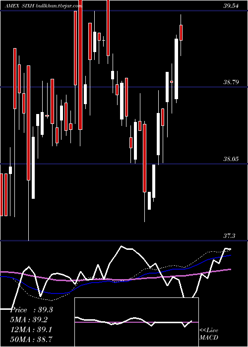  weekly chart 6Meridian
