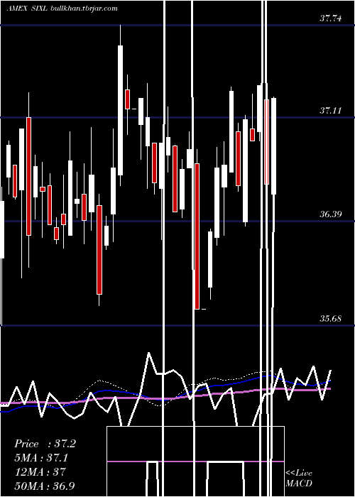 weekly chart 6Meridian
