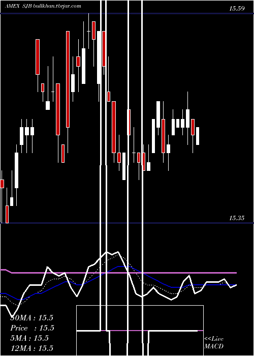  Daily chart ShortHigh