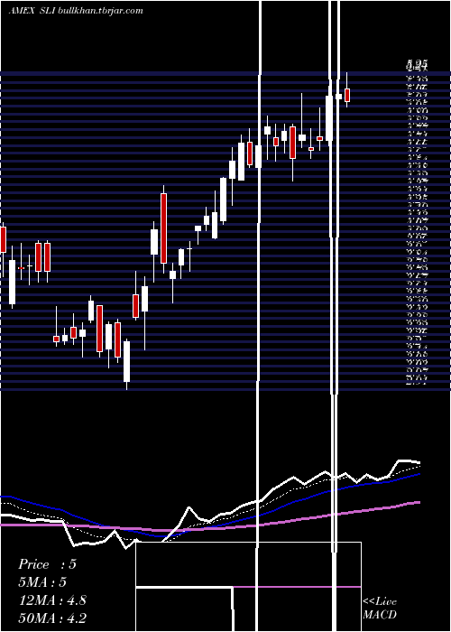  Daily chart SlIndustries