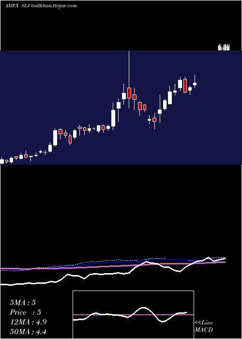  weekly chart SlIndustries