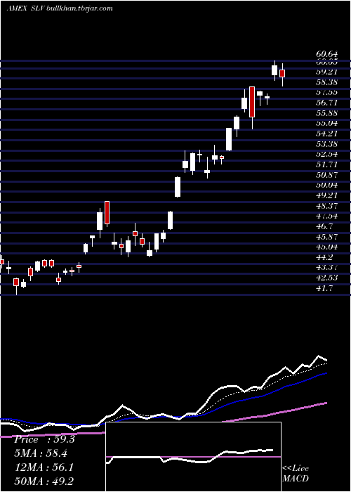  Daily chart SilverTrust